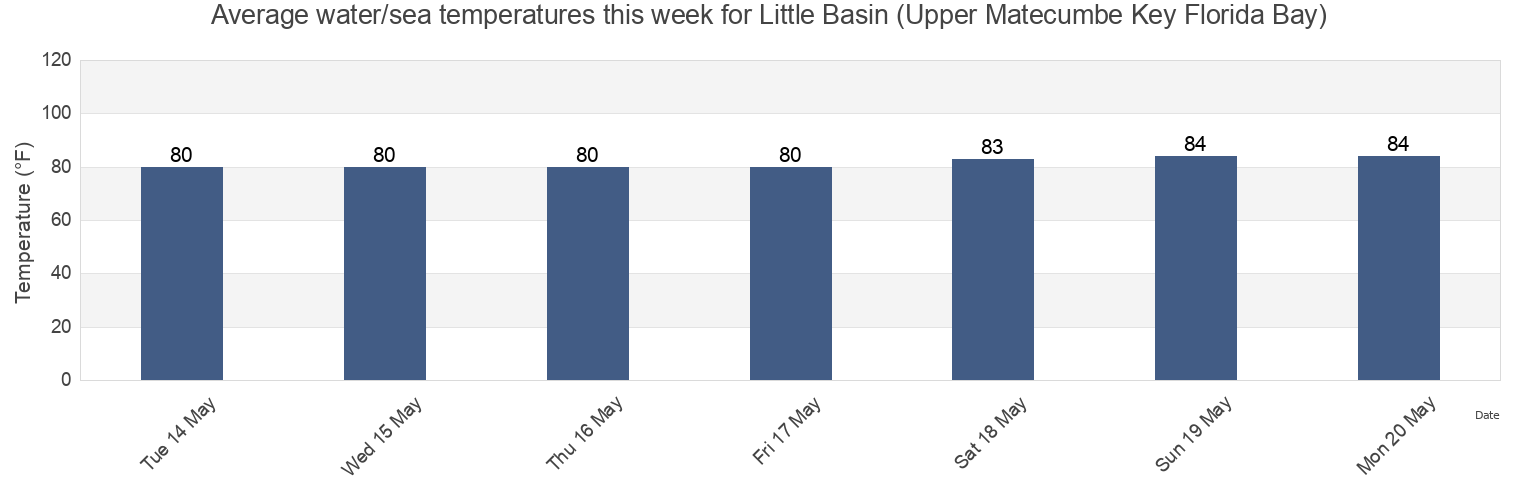 Water temperature in Little Basin (Upper Matecumbe Key Florida Bay), Miami-Dade County, Florida, United States today and this week