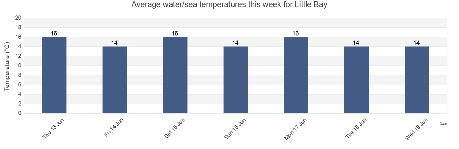 Water temperature in Little Bay, Auckland, New Zealand today and this week