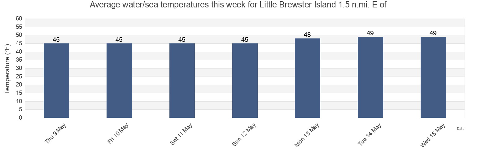 Water temperature in Little Brewster Island 1.5 n.mi. E of, Suffolk County, Massachusetts, United States today and this week
