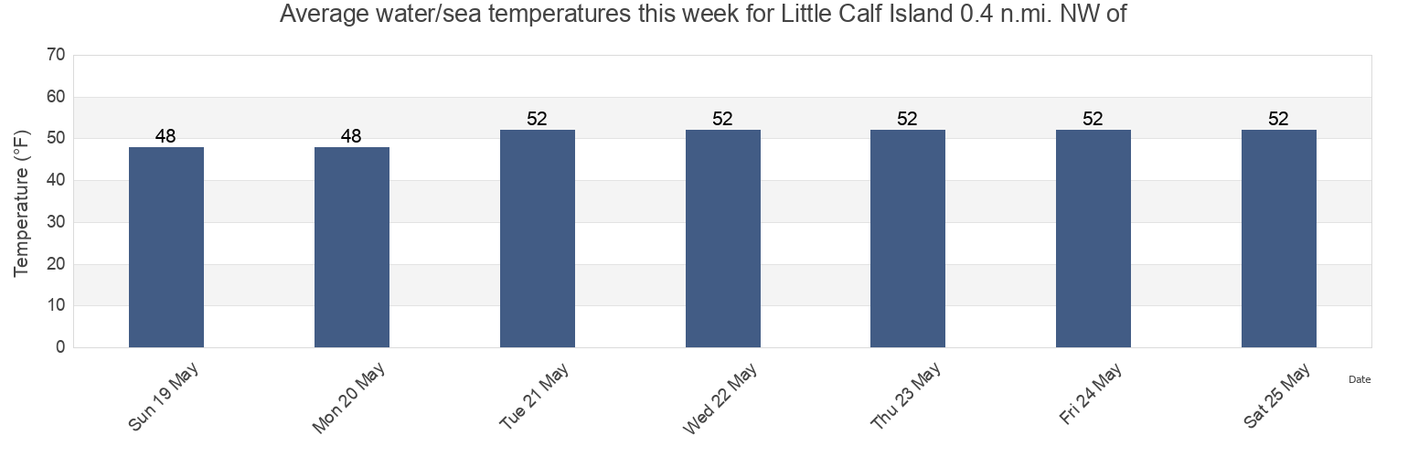 Water temperature in Little Calf Island 0.4 n.mi. NW of, Suffolk County, Massachusetts, United States today and this week