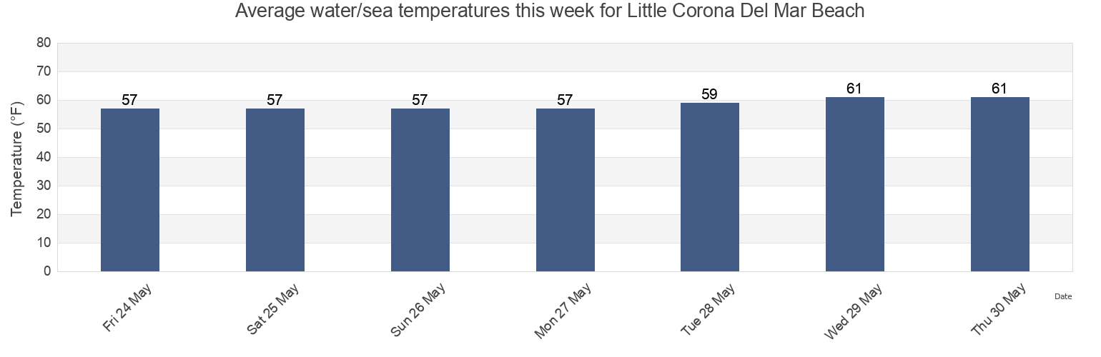 Water temperature in Little Corona Del Mar Beach, Orange County, California, United States today and this week