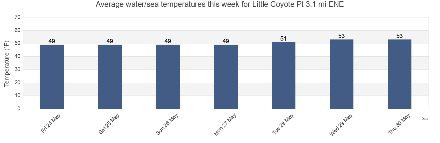Water temperature in Little Coyote Pt 3.1 mi ENE, San Mateo County, California, United States today and this week