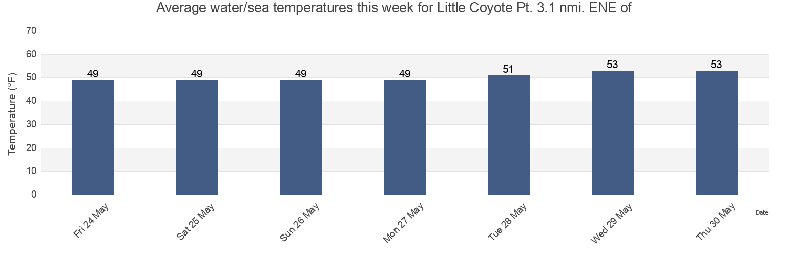 Water temperature in Little Coyote Pt. 3.1 nmi. ENE of, San Mateo County, California, United States today and this week
