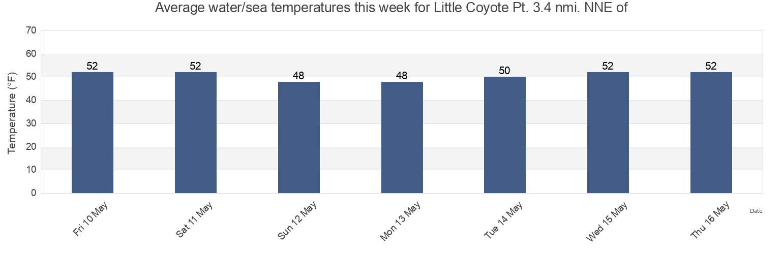 Water temperature in Little Coyote Pt. 3.4 nmi. NNE of, City and County of San Francisco, California, United States today and this week