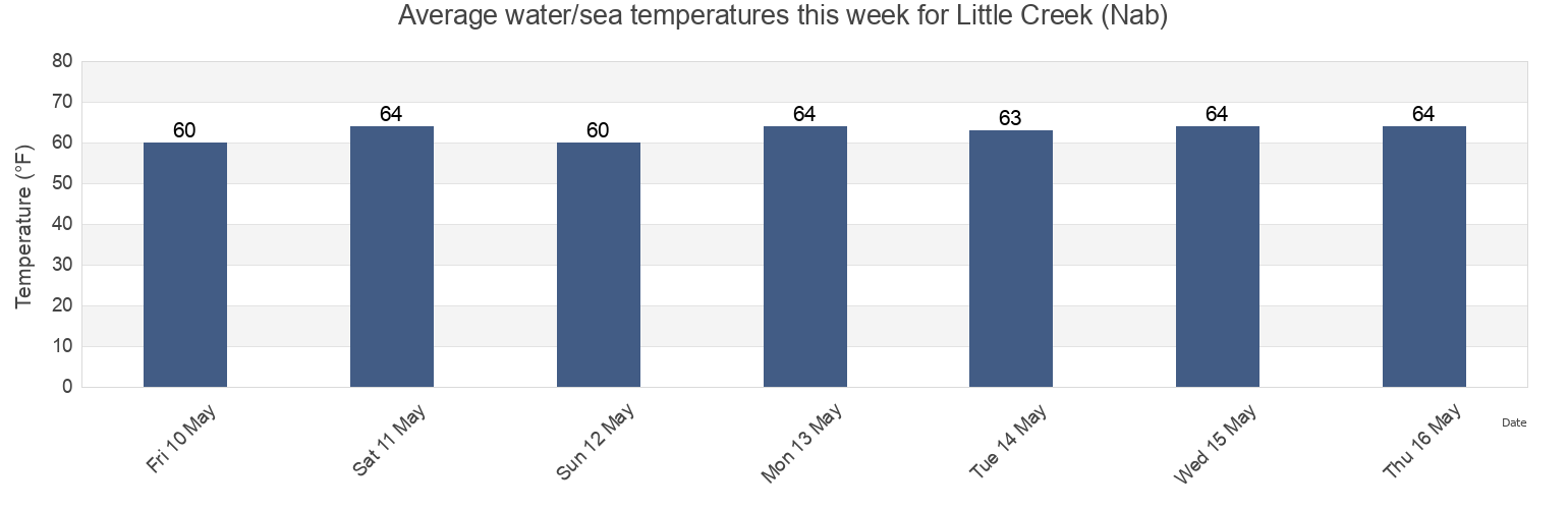 Water temperature in Little Creek (Nab), City of Norfolk, Virginia, United States today and this week