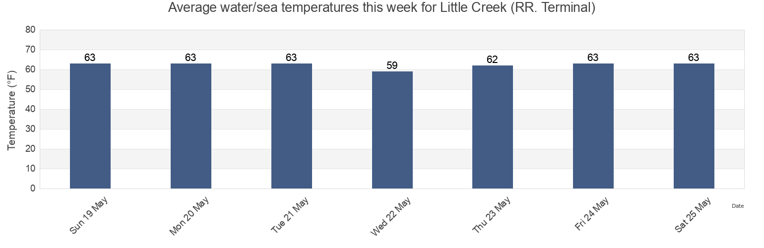 Water temperature in Little Creek (RR. Terminal), City of Norfolk, Virginia, United States today and this week