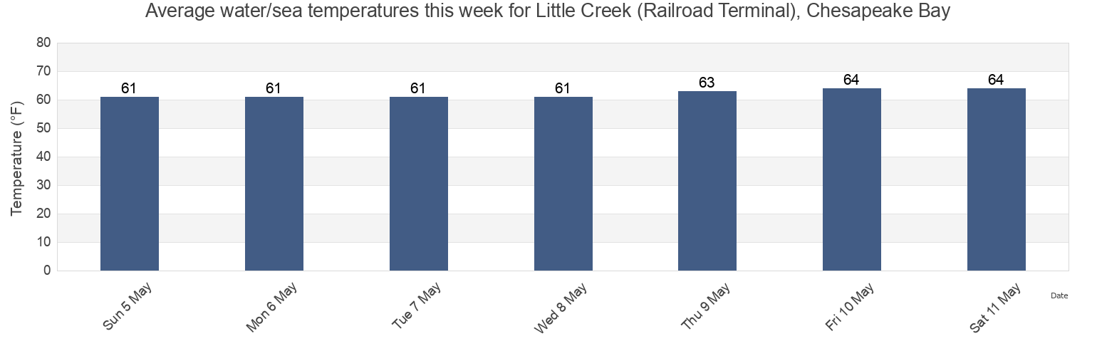 Water temperature in Little Creek (Railroad Terminal), Chesapeake Bay, Mathews County, Virginia, United States today and this week
