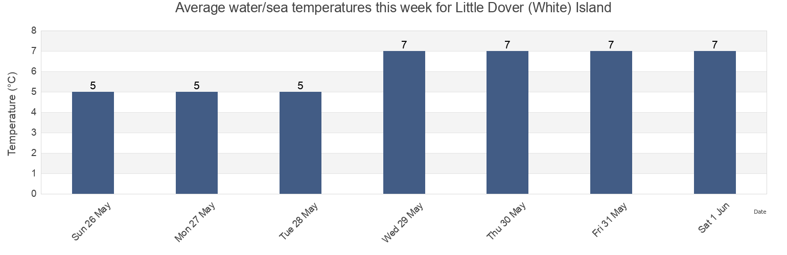 Water temperature in Little Dover (White) Island, Nova Scotia, Canada today and this week