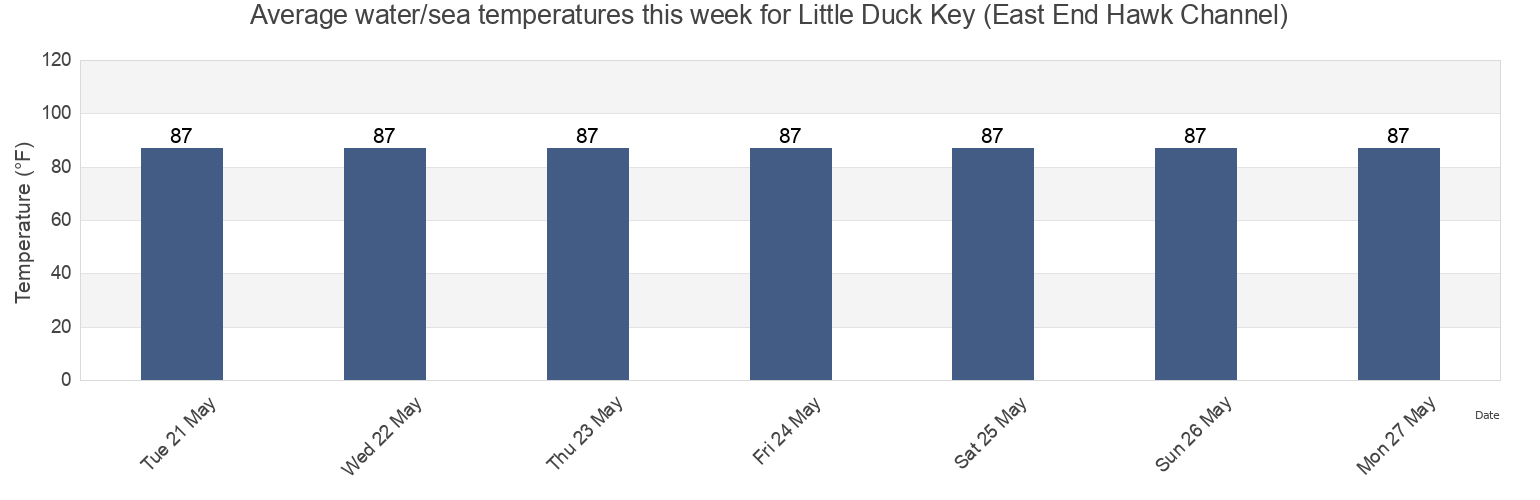 Water temperature in Little Duck Key (East End Hawk Channel), Monroe County, Florida, United States today and this week