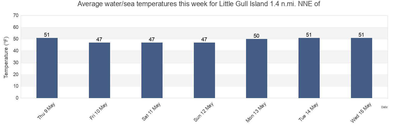 Water temperature in Little Gull Island 1.4 n.mi. NNE of, New London County, Connecticut, United States today and this week