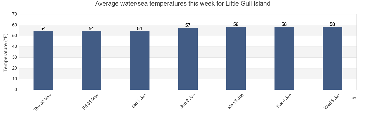 Water temperature in Little Gull Island, New London County, Connecticut, United States today and this week