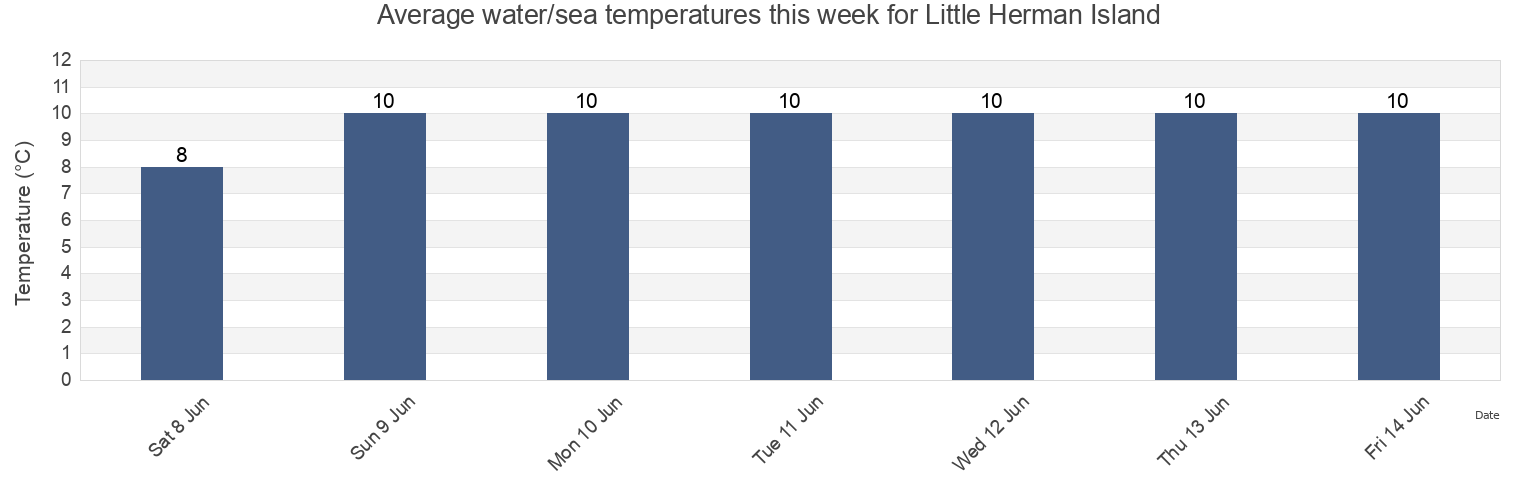 Water temperature in Little Herman Island, Nova Scotia, Canada today and this week