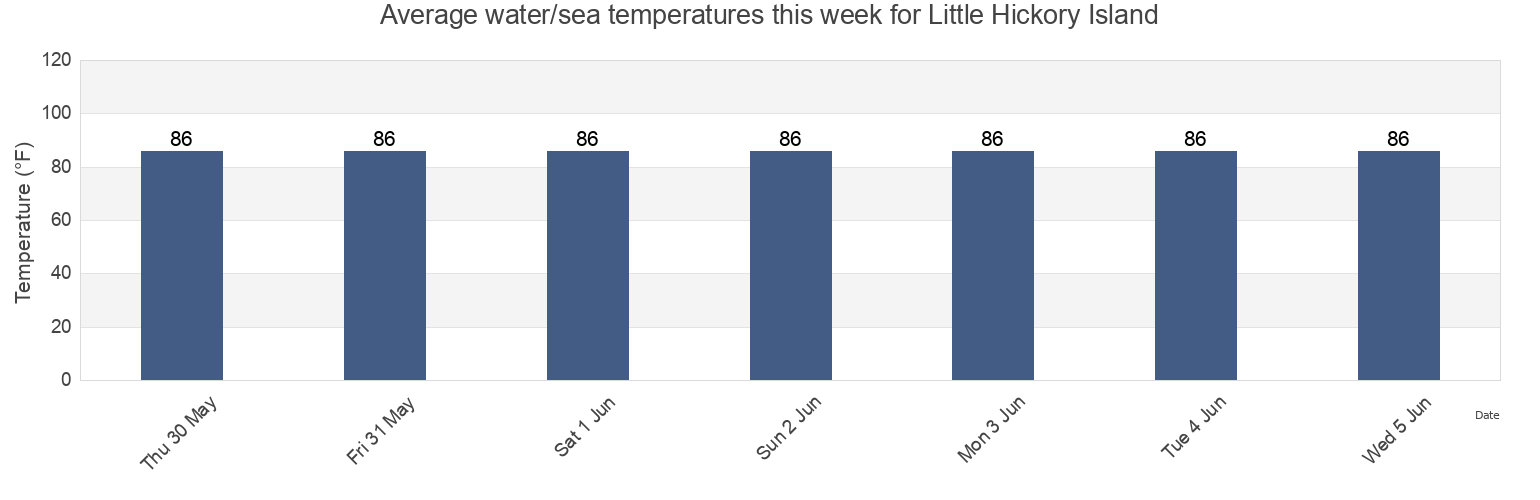 Water temperature in Little Hickory Island, Lee County, Florida, United States today and this week