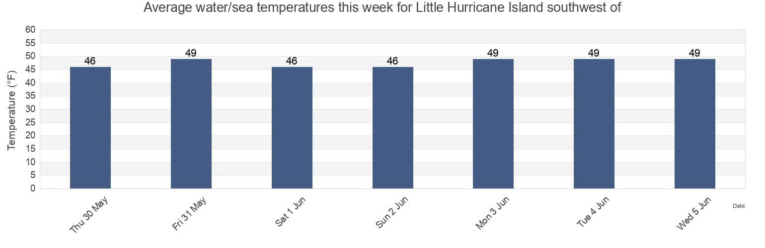 Water temperature in Little Hurricane Island southwest of, Knox County, Maine, United States today and this week