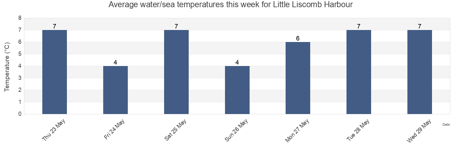 Water temperature in Little Liscomb Harbour, Nova Scotia, Canada today and this week