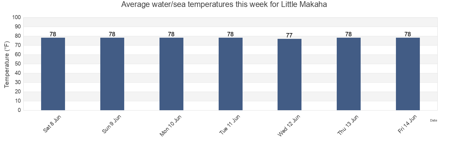 Water temperature in Little Makaha, Maui County, Hawaii, United States today and this week