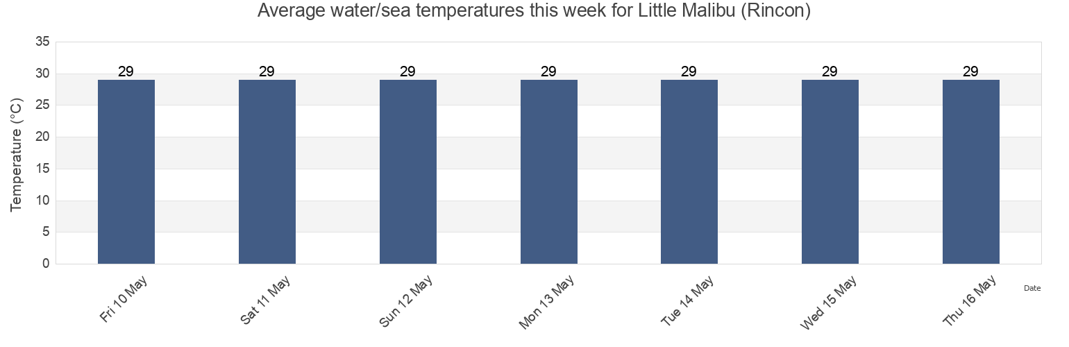 Water temperature in Little Malibu (Rincon), Cruces Barrio, Rincon, Puerto Rico today and this week