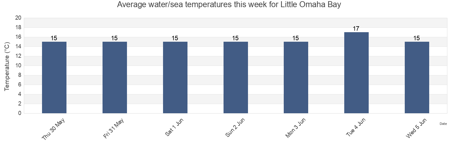 Water temperature in Little Omaha Bay, Auckland, New Zealand today and this week