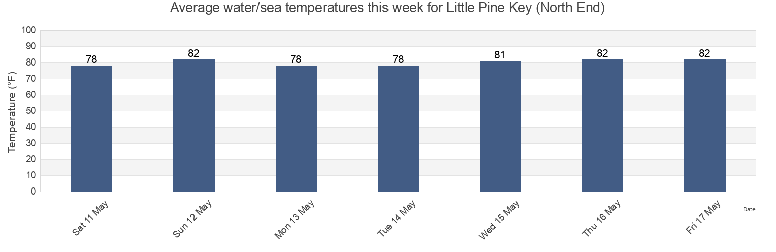 Water temperature in Little Pine Key (North End), Monroe County, Florida, United States today and this week