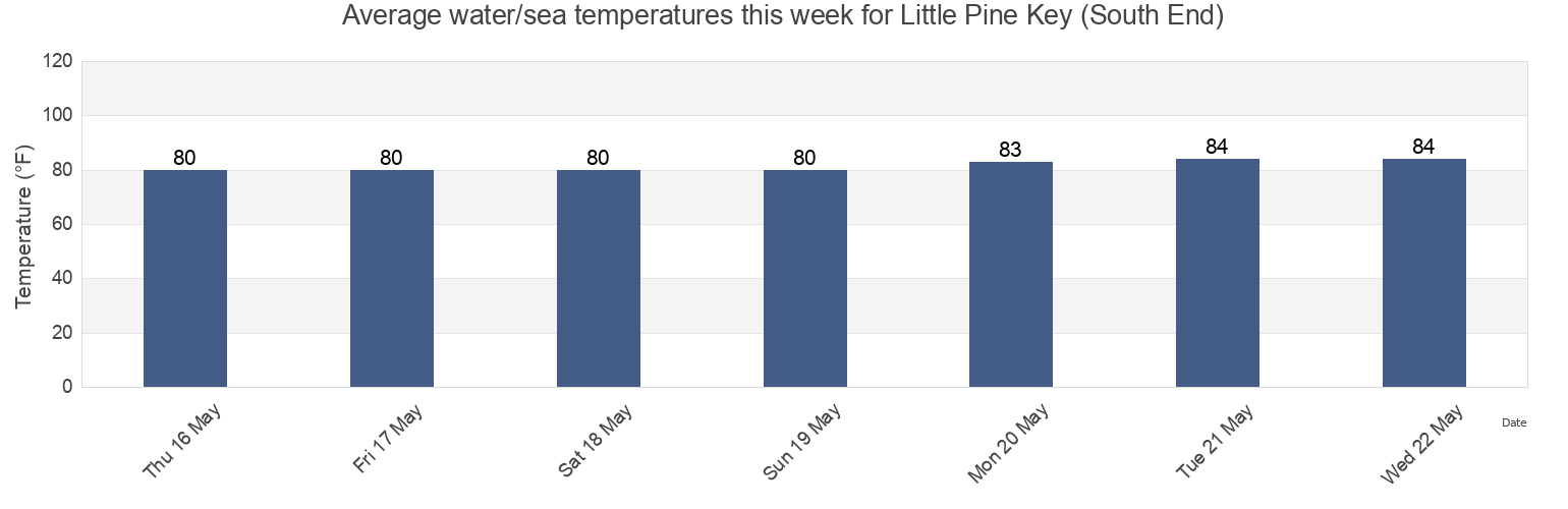Water temperature in Little Pine Key (South End), Monroe County, Florida, United States today and this week