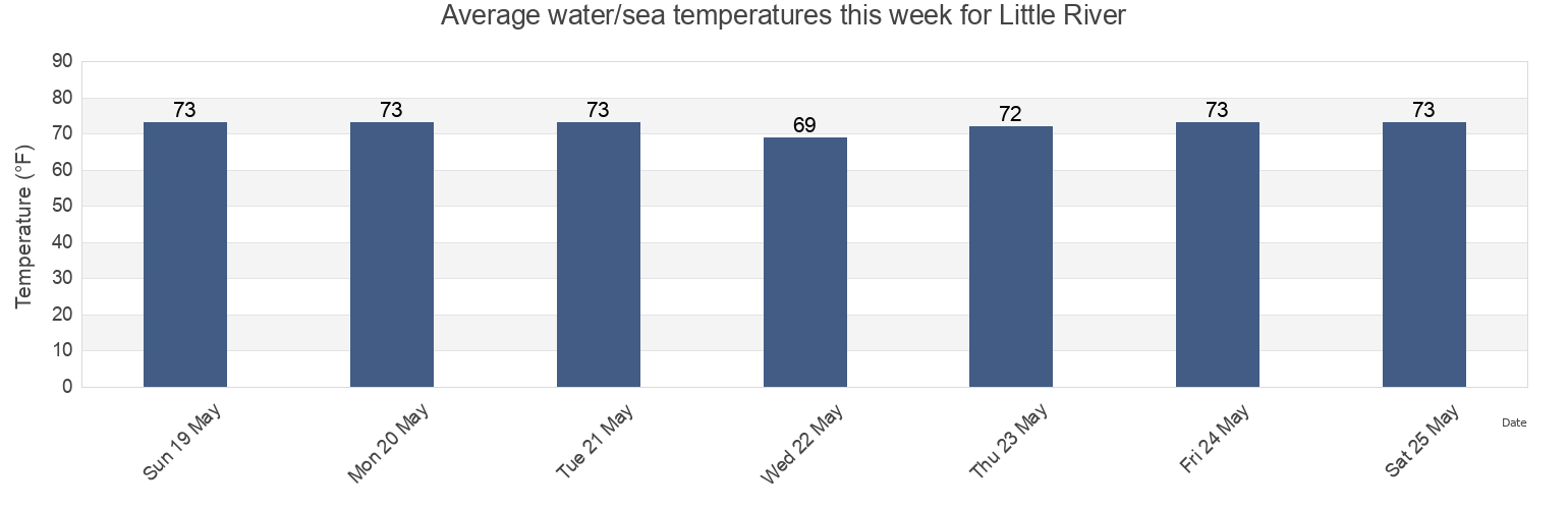 Water temperature in Little River, Horry County, South Carolina, United States today and this week