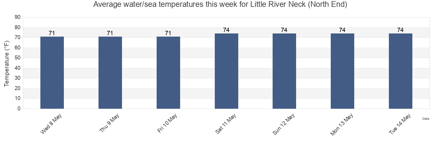 Water temperature in Little River Neck (North End), Horry County, South Carolina, United States today and this week