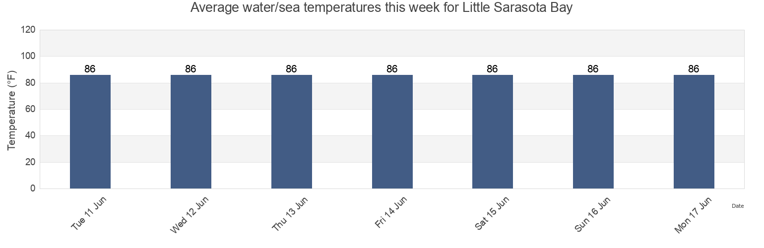 Water temperature in Little Sarasota Bay, Sarasota County, Florida, United States today and this week