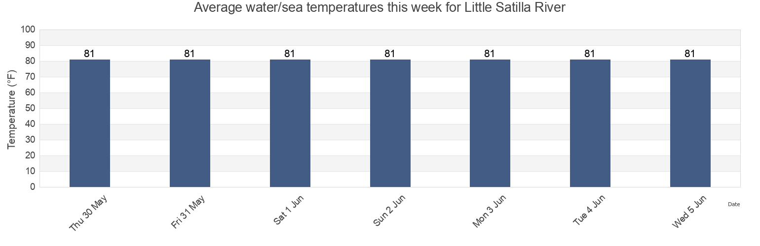 Water temperature in Little Satilla River, Camden County, Georgia, United States today and this week
