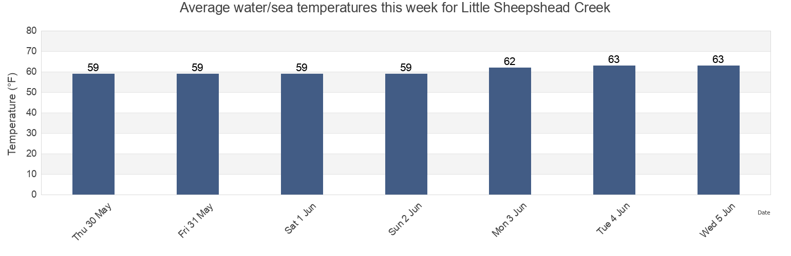 Water temperature in Little Sheepshead Creek, Atlantic County, New Jersey, United States today and this week
