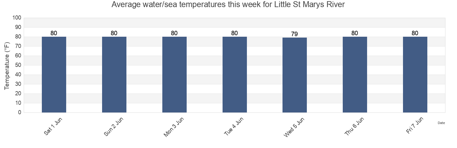 Water temperature in Little St Marys River, Nassau County, Florida, United States today and this week