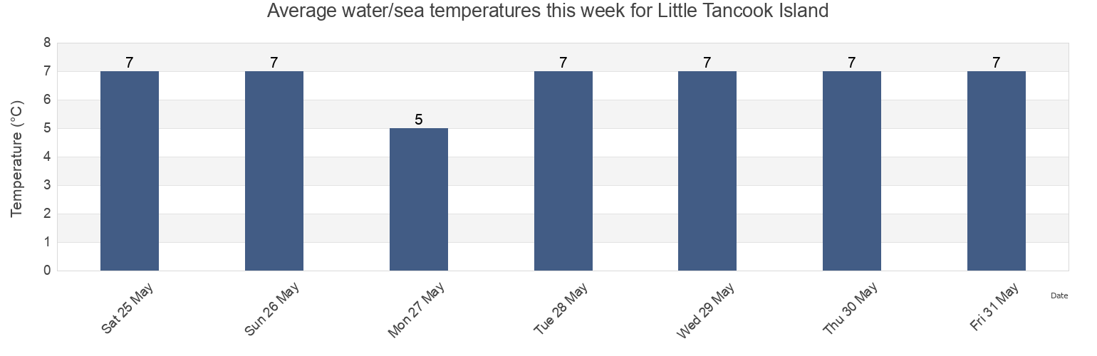 Water temperature in Little Tancook Island, Nova Scotia, Canada today and this week