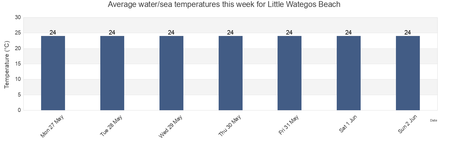 Water temperature in Little Wategos Beach, Byron Shire, New South Wales, Australia today and this week
