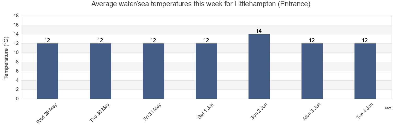 Water temperature in Littlehampton (Entrance), West Sussex, England, United Kingdom today and this week