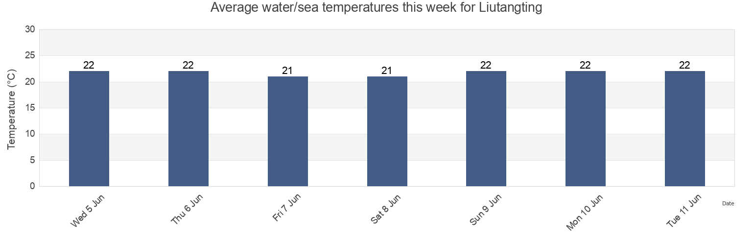 Water temperature in Liutangting, Zhejiang, China today and this week