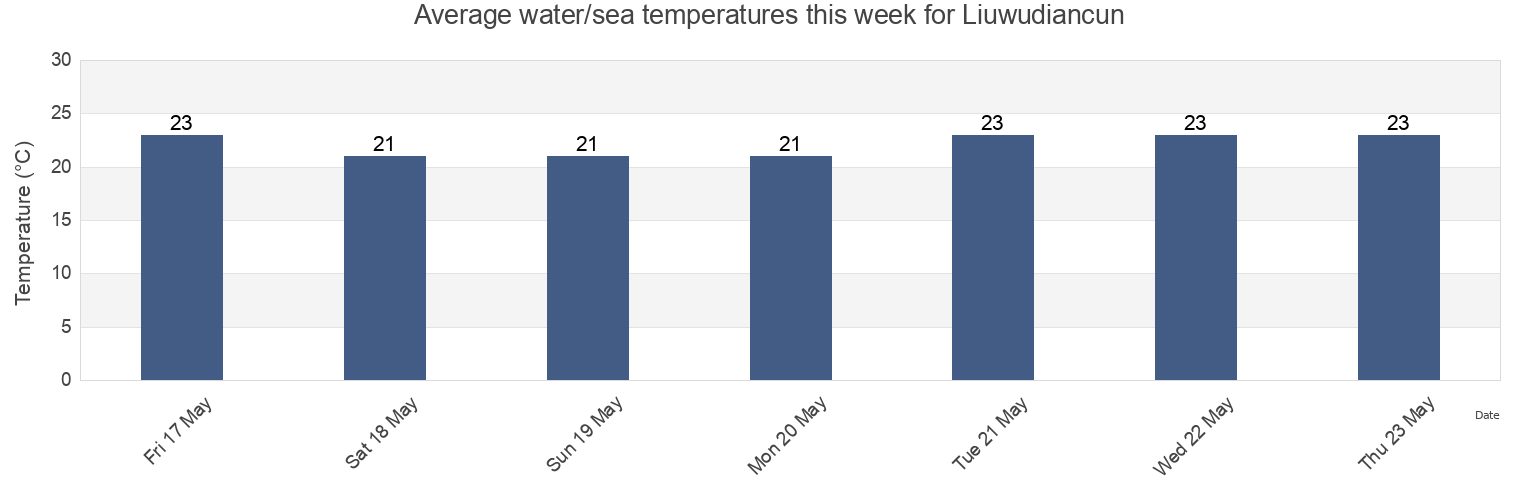 Water temperature in Liuwudiancun, Fujian, China today and this week