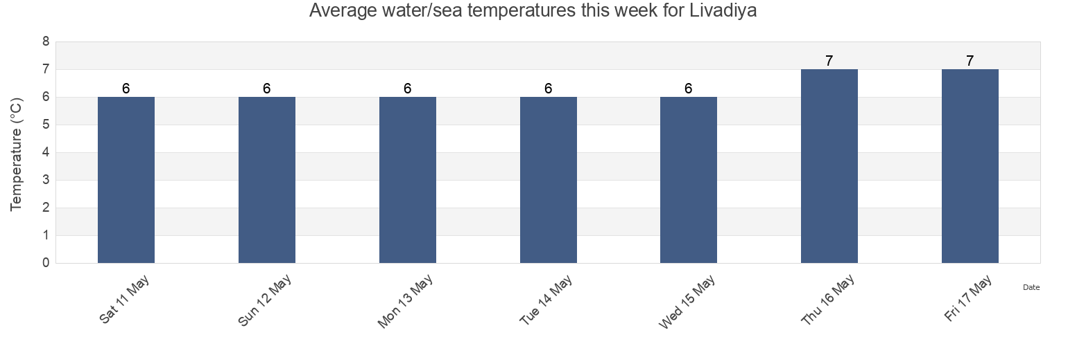Water temperature in Livadiya, Primorskiy (Maritime) Kray, Russia today and this week