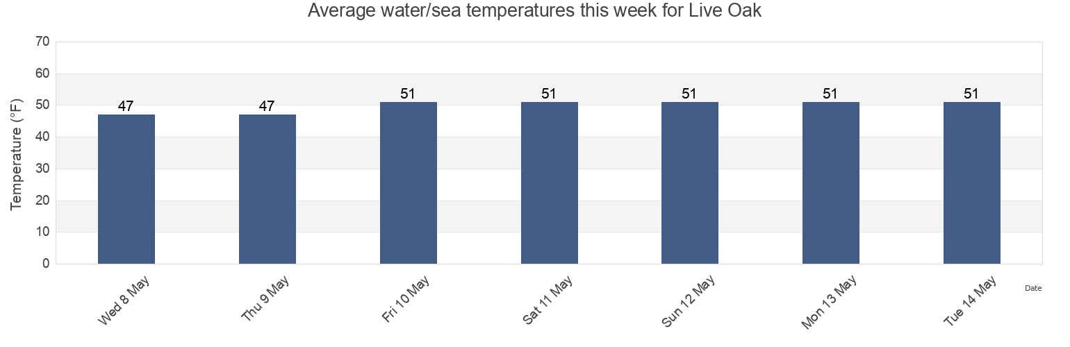Water temperature in Live Oak, Santa Cruz County, California, United States today and this week
