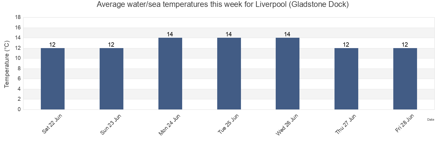 Water temperature in Liverpool (Gladstone Dock), Liverpool, England, United Kingdom today and this week