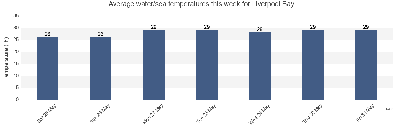 Water temperature in Liverpool Bay, Southeast Fairbanks Census Area, Alaska, United States today and this week