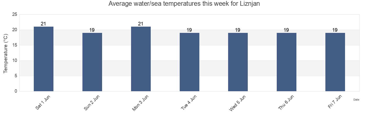 Water temperature in Liznjan, Liznjan-Lisignano, Istria, Croatia today and this week