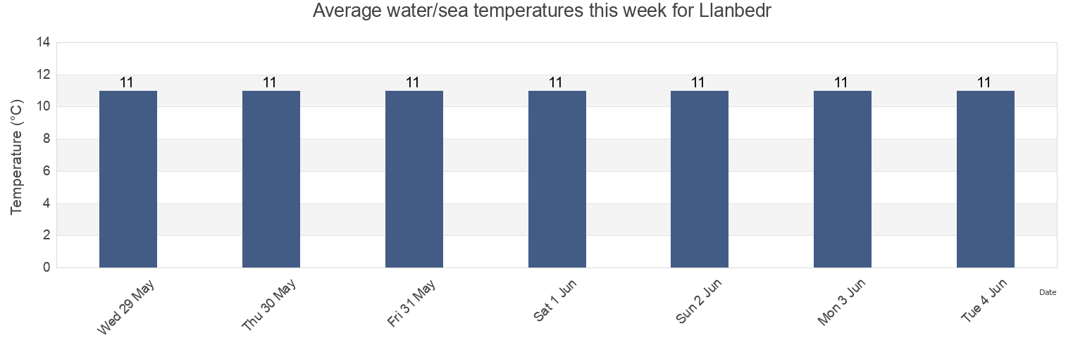 Water temperature in Llanbedr, Gwynedd, Wales, United Kingdom today and this week