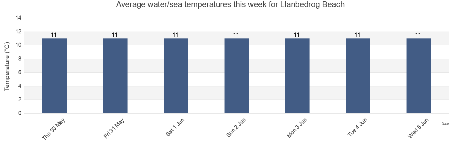Water temperature in Llanbedrog Beach, Gwynedd, Wales, United Kingdom today and this week