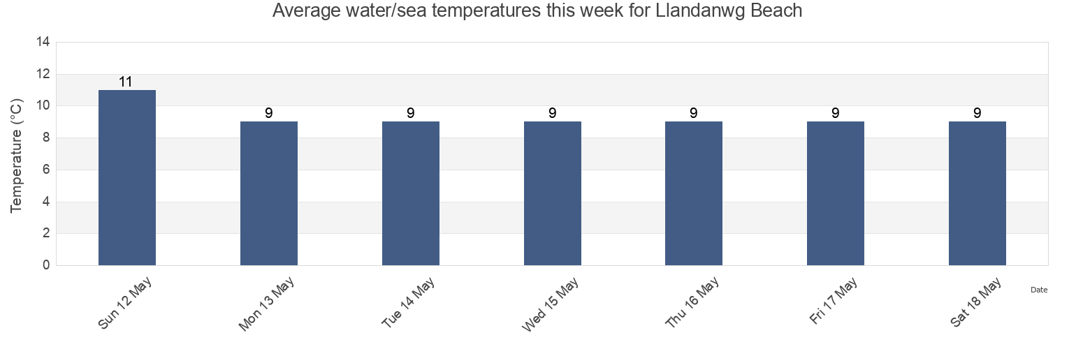 Water temperature in Llandanwg Beach, Gwynedd, Wales, United Kingdom today and this week