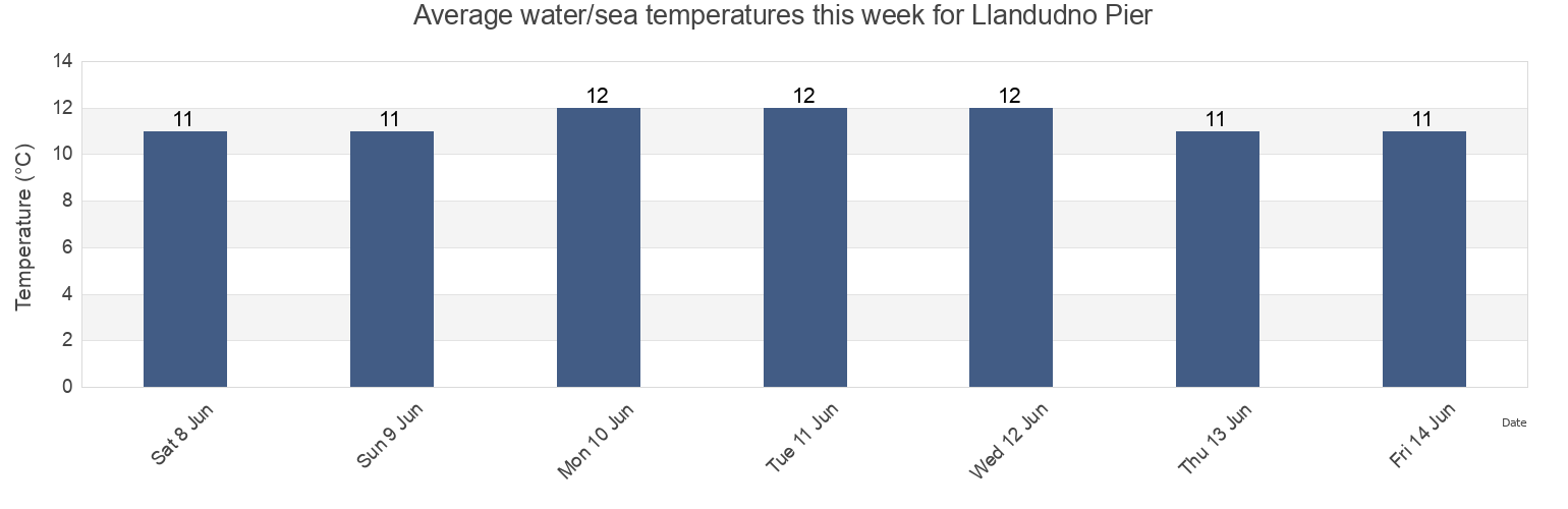Water temperature in Llandudno Pier, Conwy, Wales, United Kingdom today and this week