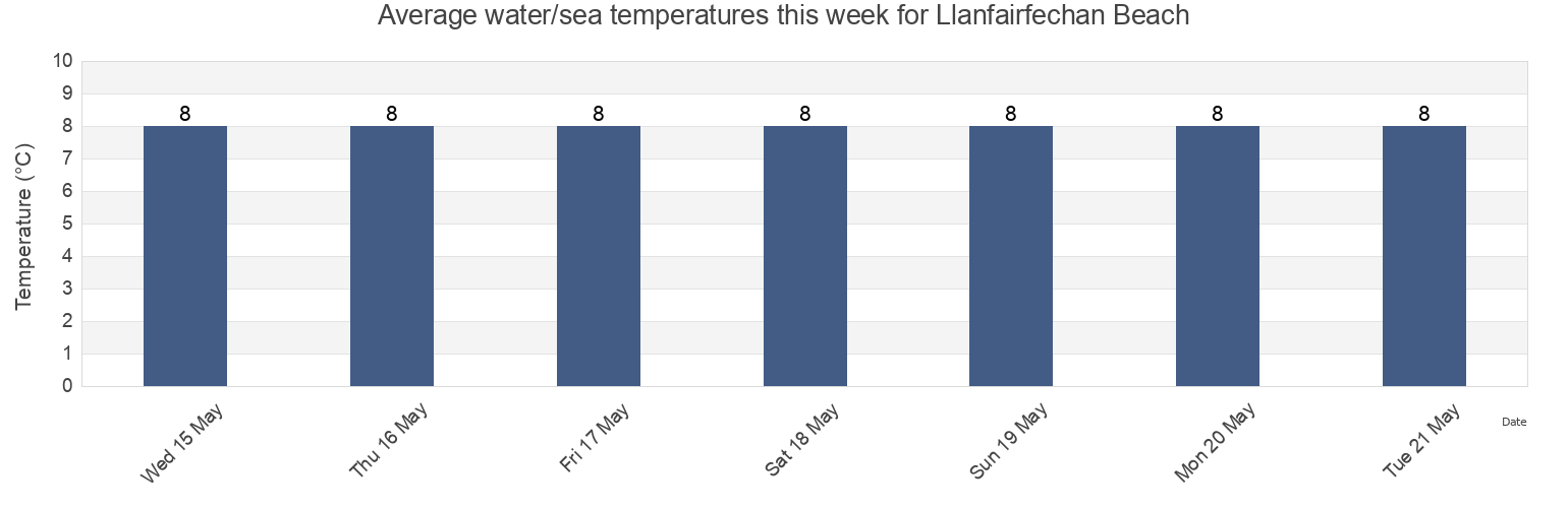 Water temperature in Llanfairfechan Beach, Conwy, Wales, United Kingdom today and this week