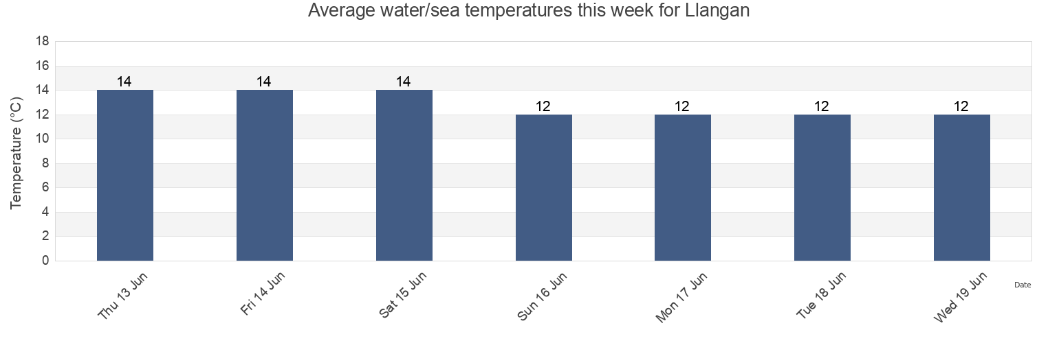 Water temperature in Llangan, Vale of Glamorgan, Wales, United Kingdom today and this week