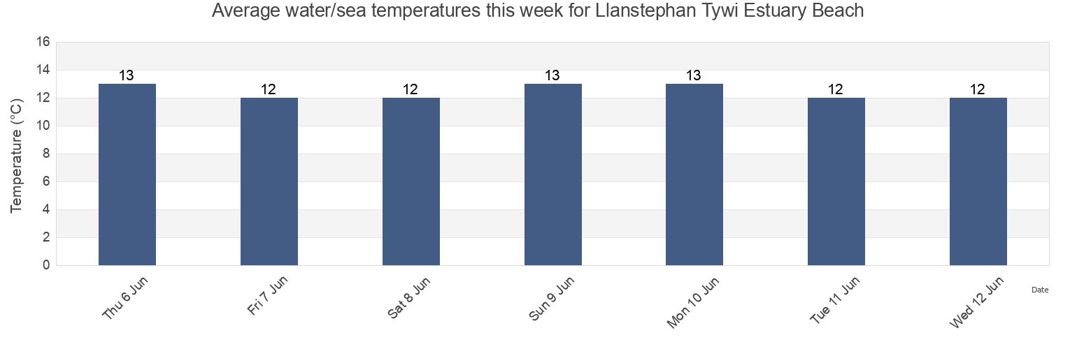 Water temperature in Llanstephan Tywi Estuary Beach, Carmarthenshire, Wales, United Kingdom today and this week