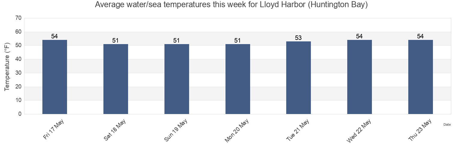 Water temperature in Lloyd Harbor (Huntington Bay), Suffolk County, New York, United States today and this week