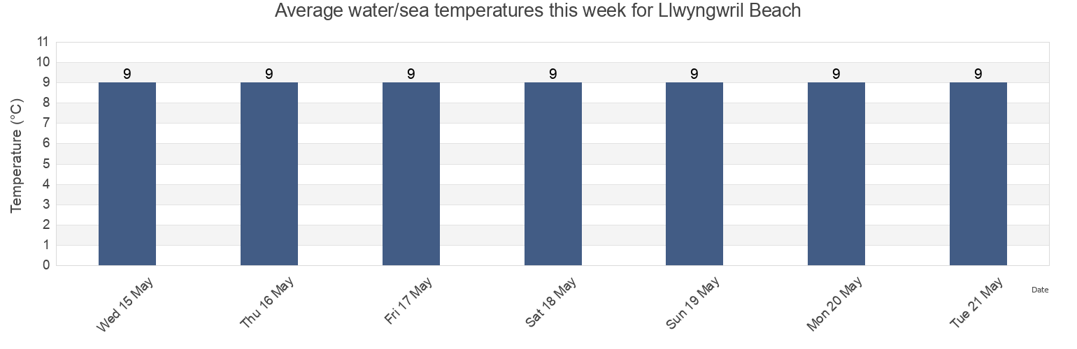 Water temperature in Llwyngwril Beach, Gwynedd, Wales, United Kingdom today and this week