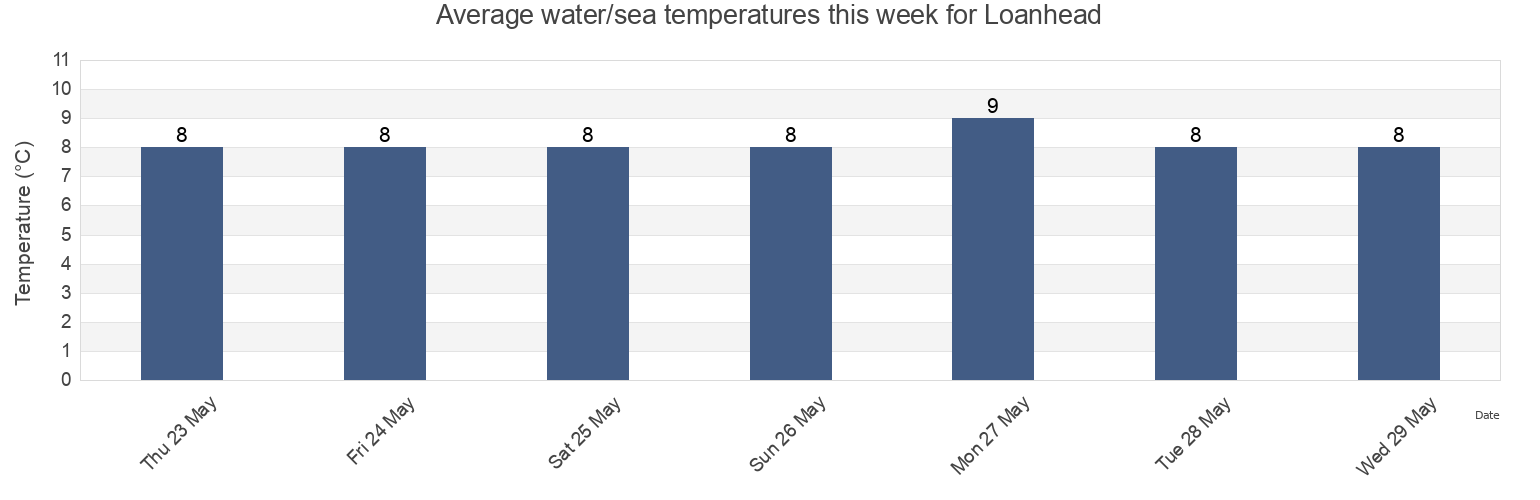 Water temperature in Loanhead, Midlothian, Scotland, United Kingdom today and this week